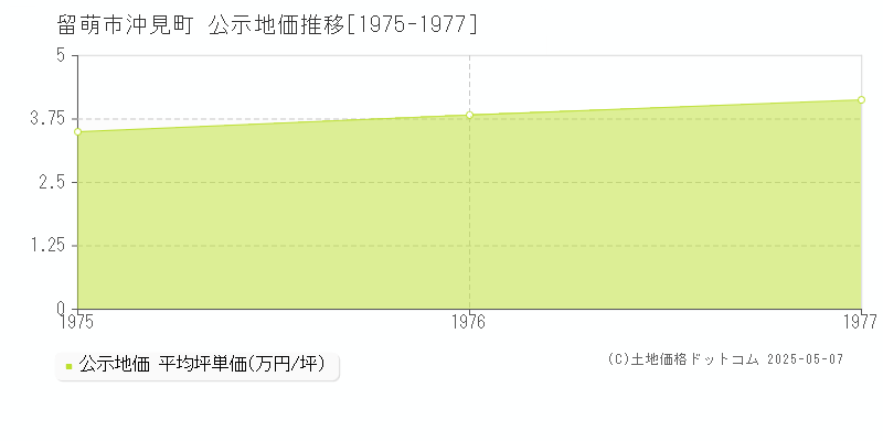 留萌市沖見町の地価公示推移グラフ 