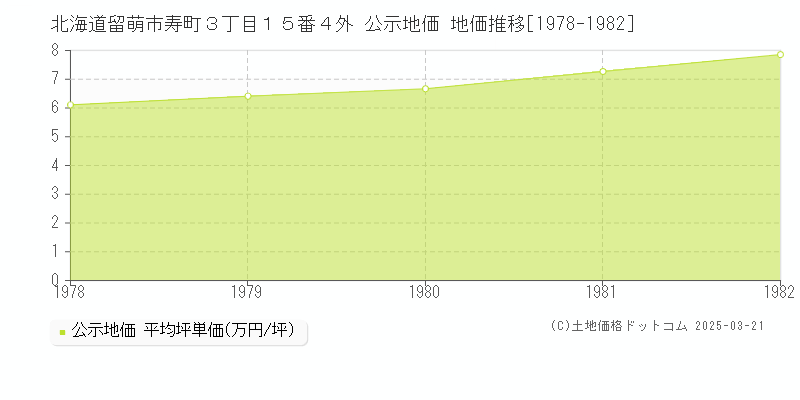 北海道留萌市寿町３丁目１５番４外 公示地価 地価推移[1978-1982]
