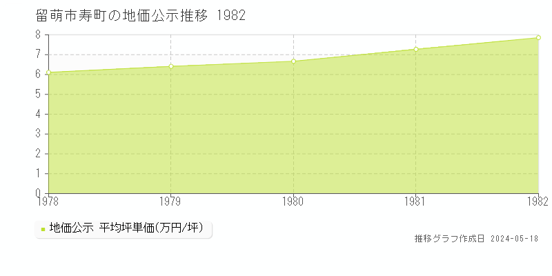 留萌市寿町の地価公示推移グラフ 