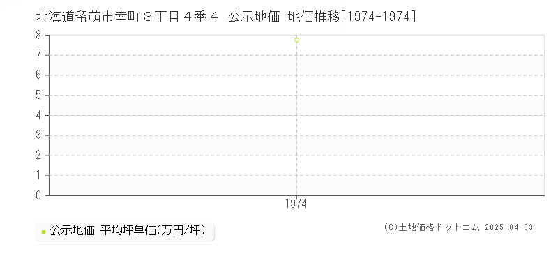 北海道留萌市幸町３丁目４番４ 公示地価 地価推移[1974-1974]