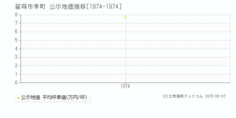 幸町(留萌市)の公示地価推移グラフ(坪単価)
