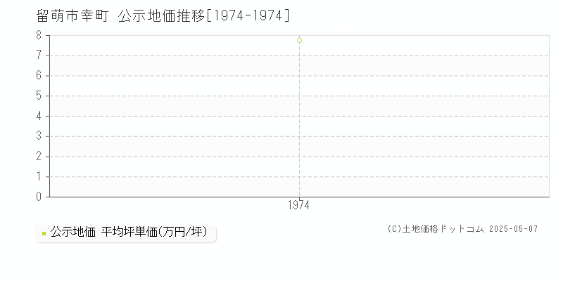 留萌市幸町の地価公示推移グラフ 