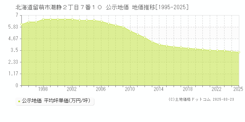北海道留萌市潮静２丁目７番１０ 公示地価 地価推移[1995-2025]