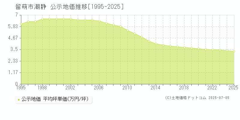 潮静(留萌市)の公示地価推移グラフ(坪単価)[1995-2025年]