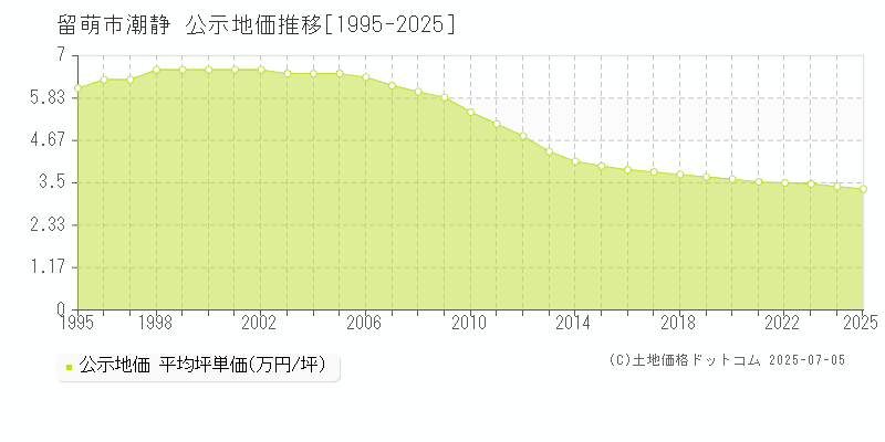 留萌市潮静の地価公示推移グラフ 