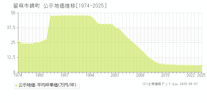 錦町(留萌市)の公示地価推移グラフ(坪単価)[1974-2025年]