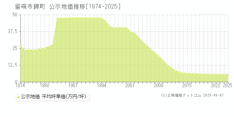 留萌市錦町の地価公示推移グラフ 