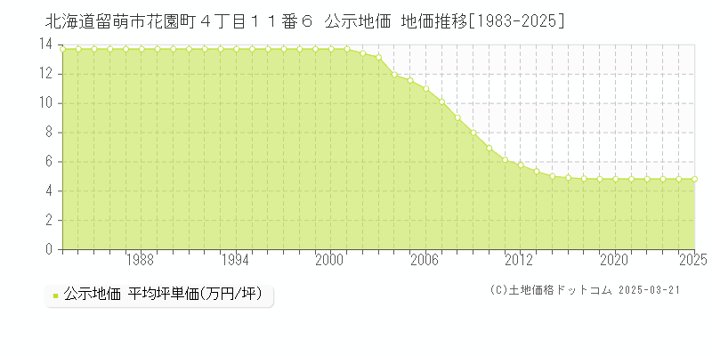 北海道留萌市花園町４丁目１１番６ 公示地価 地価推移[1983-2025]