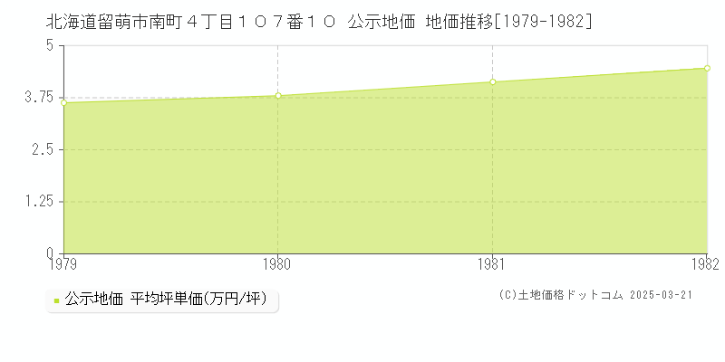 北海道留萌市南町４丁目１０７番１０ 公示地価 地価推移[1979-1982]