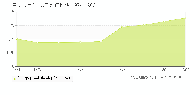 南町(留萌市)の公示地価推移グラフ(坪単価)[1974-1982年]