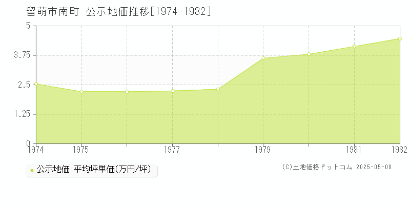 留萌市南町の地価公示推移グラフ 