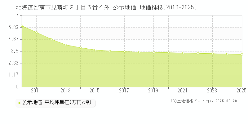 北海道留萌市見晴町２丁目６番４外 公示地価 地価推移[2010-2025]