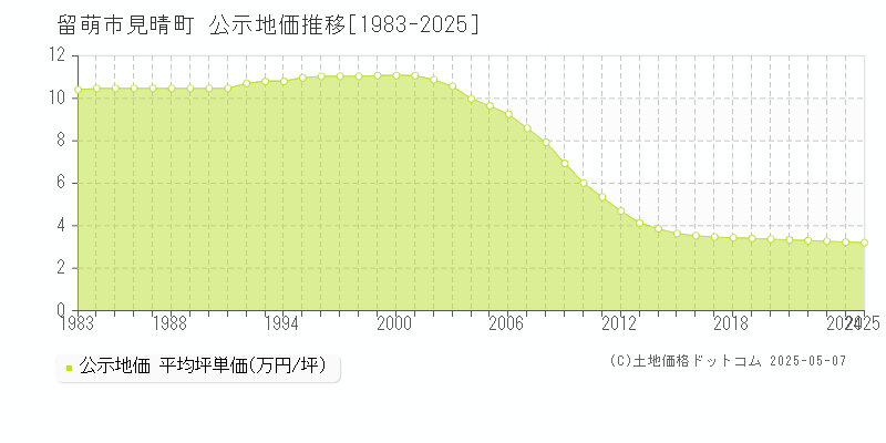 見晴町(留萌市)の公示地価推移グラフ(坪単価)[1983-2025年]