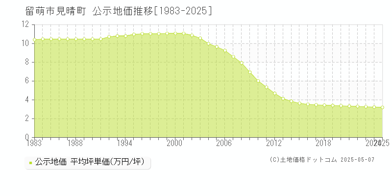 留萌市見晴町の地価公示推移グラフ 