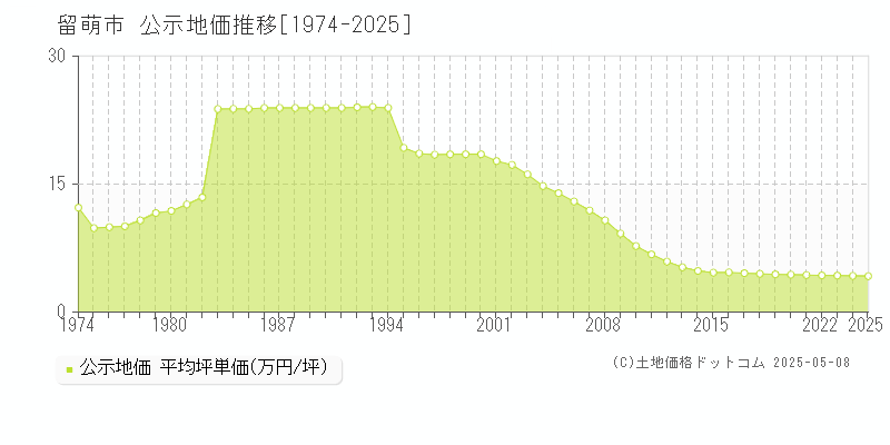 留萌市(北海道)の公示地価推移グラフ(坪単価)[1974-2025年]