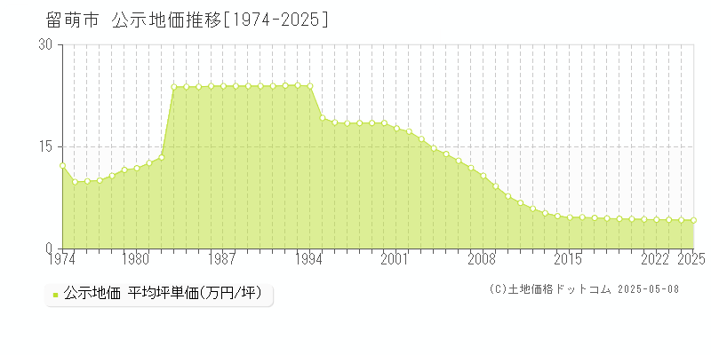 留萌市全域の地価公示推移グラフ 