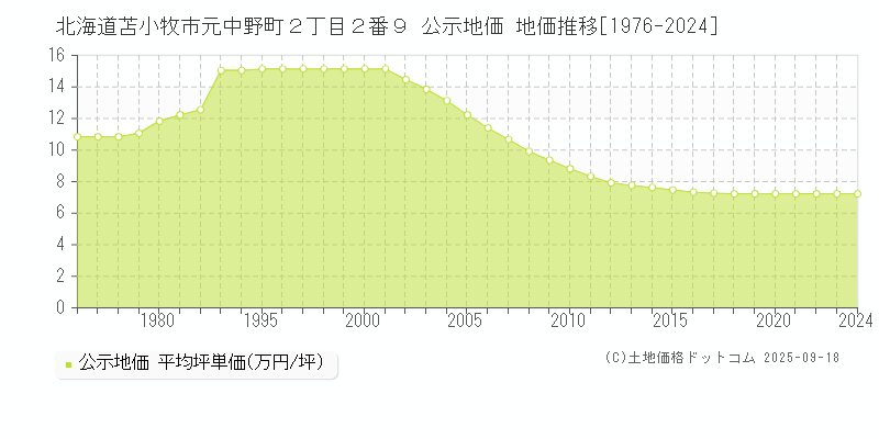 北海道苫小牧市元中野町２丁目２番９ 公示地価 地価推移[1976-2024]