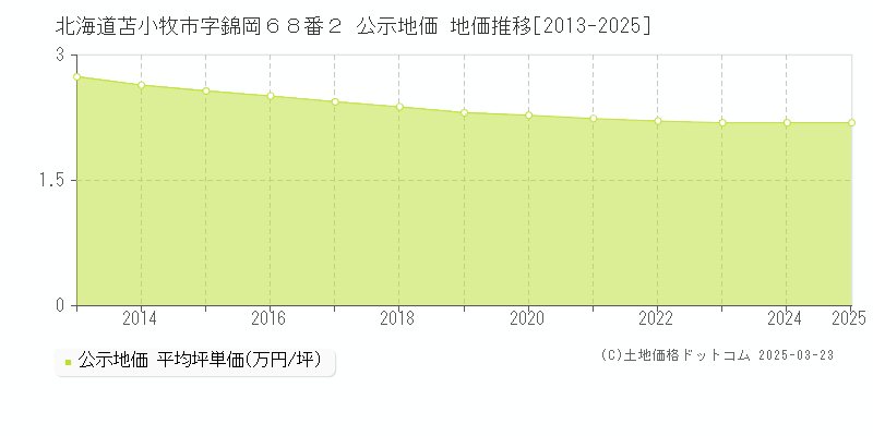 北海道苫小牧市字錦岡６８番２ 公示地価 地価推移[2013-2025]