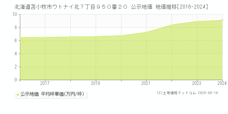 北海道苫小牧市ウトナイ北７丁目９５０番２０ 公示地価 地価推移[2016-2024]