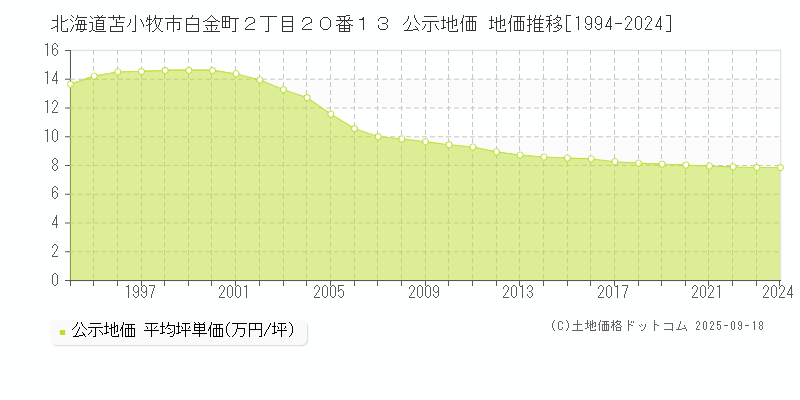 北海道苫小牧市白金町２丁目２０番１３ 公示地価 地価推移[1994-2024]