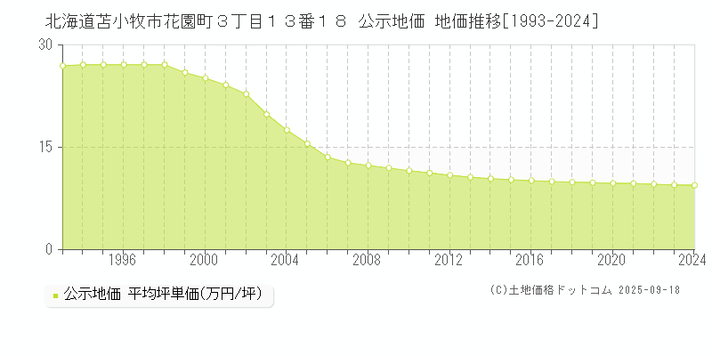 北海道苫小牧市花園町３丁目１３番１８ 公示地価 地価推移[1993-2024]