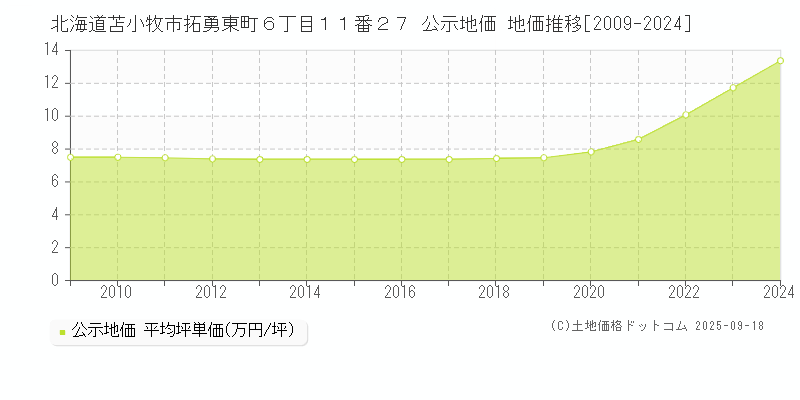 北海道苫小牧市拓勇東町６丁目１１番２７ 公示地価 地価推移[2009-2024]