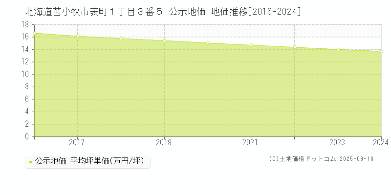 北海道苫小牧市表町１丁目３番５ 公示地価 地価推移[2016-2024]