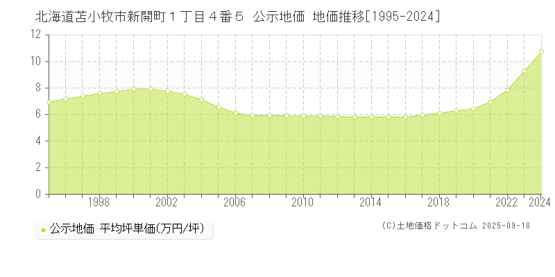 北海道苫小牧市新開町１丁目４番５ 公示地価 地価推移[1995-2024]