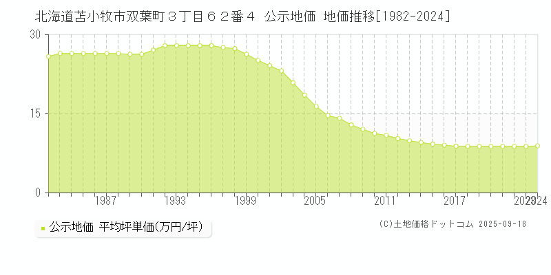 北海道苫小牧市双葉町３丁目６２番４ 公示地価 地価推移[1982-2024]