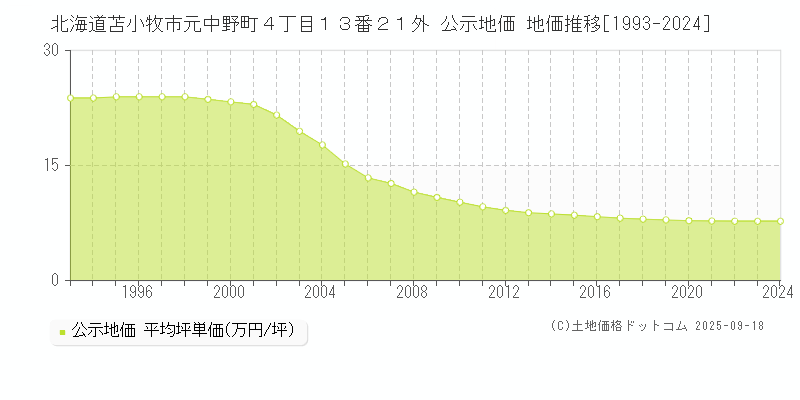 北海道苫小牧市元中野町４丁目１３番２１外 公示地価 地価推移[1993-2024]