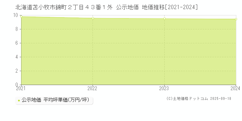 北海道苫小牧市錦町２丁目４３番１外 公示地価 地価推移[2021-2024]