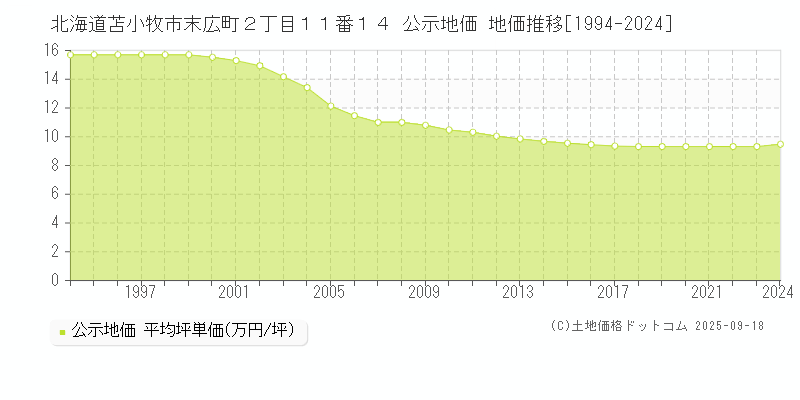 北海道苫小牧市末広町２丁目１１番１４ 公示地価 地価推移[1994-2024]