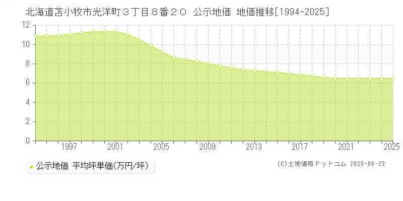 北海道苫小牧市光洋町３丁目８番２０ 公示地価 地価推移[1994-2025]