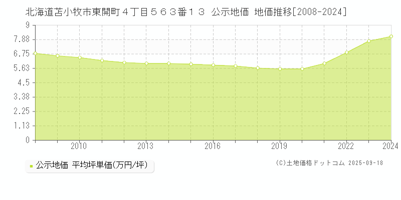 北海道苫小牧市東開町４丁目５６３番１３ 公示地価 地価推移[2008-2024]