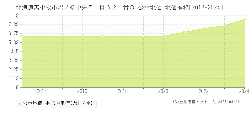 北海道苫小牧市沼ノ端中央５丁目６２１番８ 公示地価 地価推移[2013-2024]