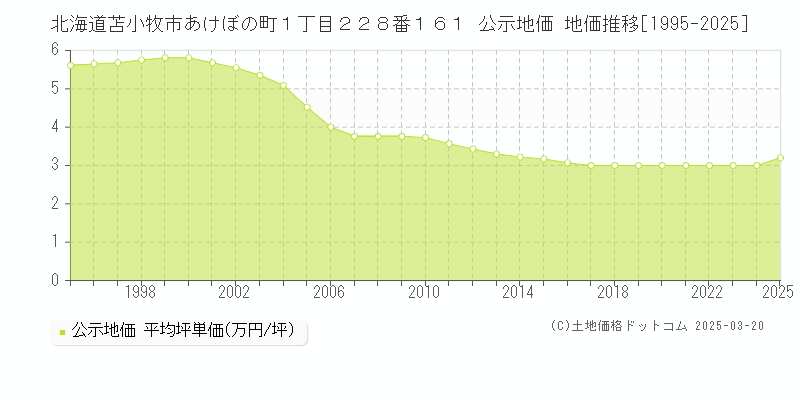北海道苫小牧市あけぼの町１丁目２２８番１６１ 公示地価 地価推移[1995-2025]