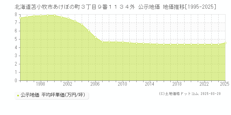 北海道苫小牧市あけぼの町３丁目９番１１３４外 公示地価 地価推移[1995-2025]