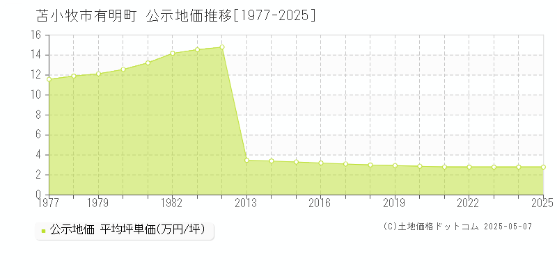 有明町(苫小牧市)の公示地価推移グラフ(坪単価)[1977-2025年]