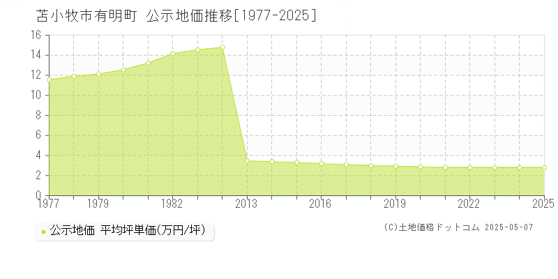 苫小牧市有明町の地価公示推移グラフ 