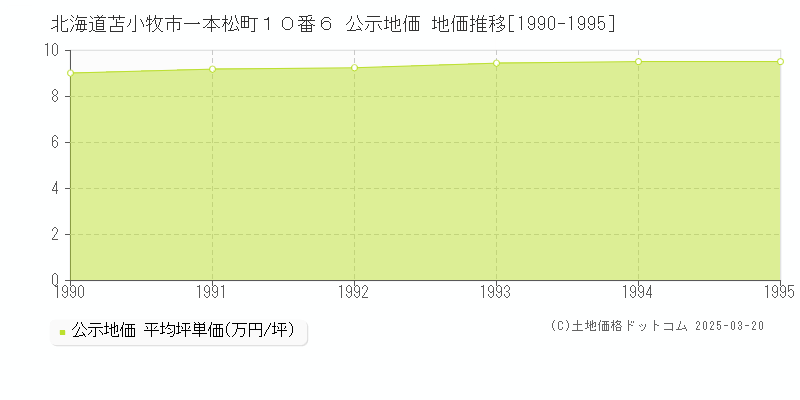 北海道苫小牧市一本松町１０番６ 公示地価 地価推移[1990-2025]