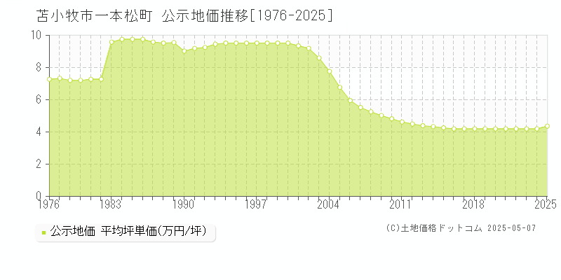 一本松町(苫小牧市)の公示地価推移グラフ(坪単価)[1976-2025年]
