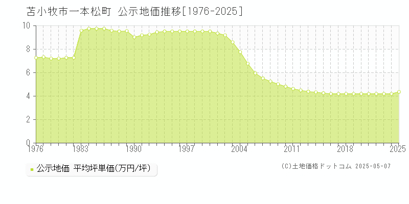 苫小牧市一本松町の地価公示推移グラフ 