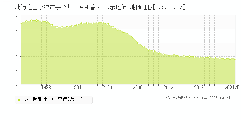 北海道苫小牧市字糸井１４４番７ 公示地価 地価推移[1983-2025]