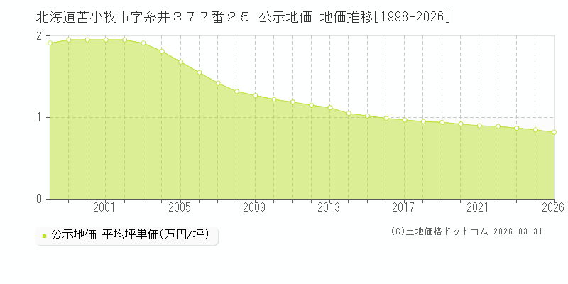 北海道苫小牧市字糸井３７７番２５ 公示価格 地価推移[1998-2026]