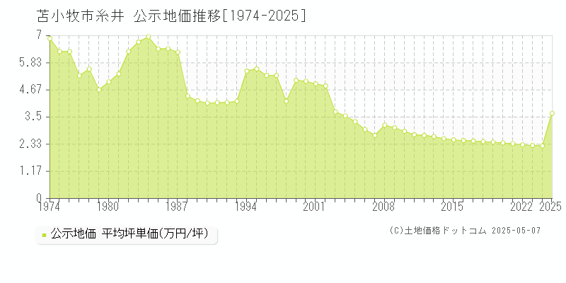 糸井(苫小牧市)の公示地価推移グラフ(坪単価)[1974-2025年]