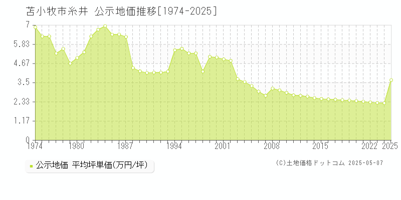 苫小牧市糸井の地価公示推移グラフ 