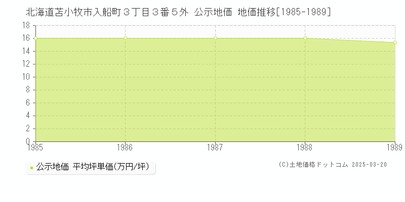 北海道苫小牧市入船町３丁目３番５外 公示地価 地価推移[1985-1989]