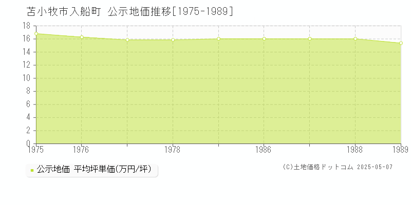 入船町(苫小牧市)の公示地価推移グラフ(坪単価)[1975-1989年]