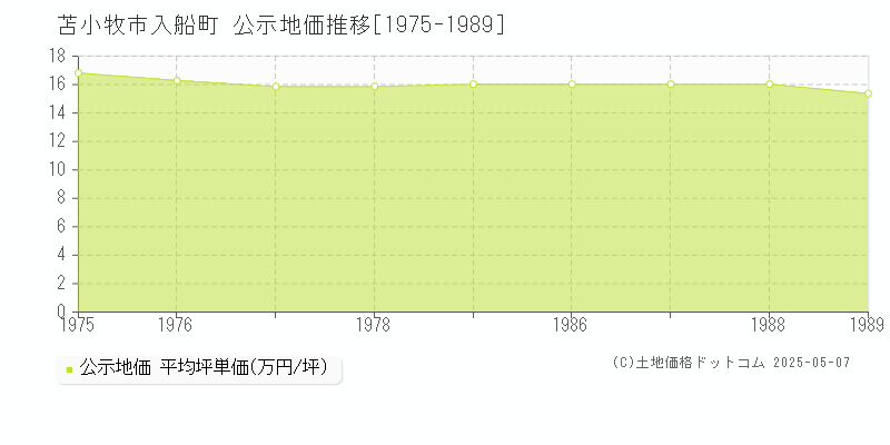 苫小牧市入船町の地価公示推移グラフ 