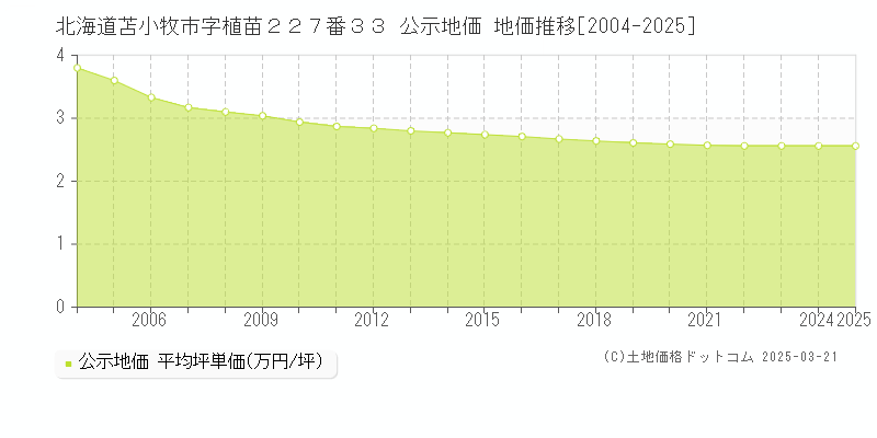 北海道苫小牧市字植苗２２７番３３ 公示地価 地価推移[2004-2025]